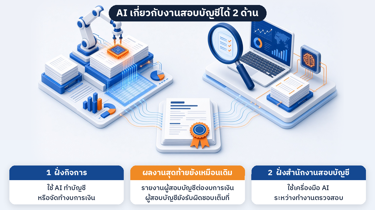 แผนภาพ AI เกี่ยวกับงานสอบบัญชีได้ 2 ด้าน ฝั่งกิจการใช้ AI ทำบัญชีหรือจัดทำงบการเงิน และฝั่งสำนักงานสอบบัญชีใช้เครื่องมือ AI โดยรายงานผู้สอบบัญชียังเหมือนเดิม